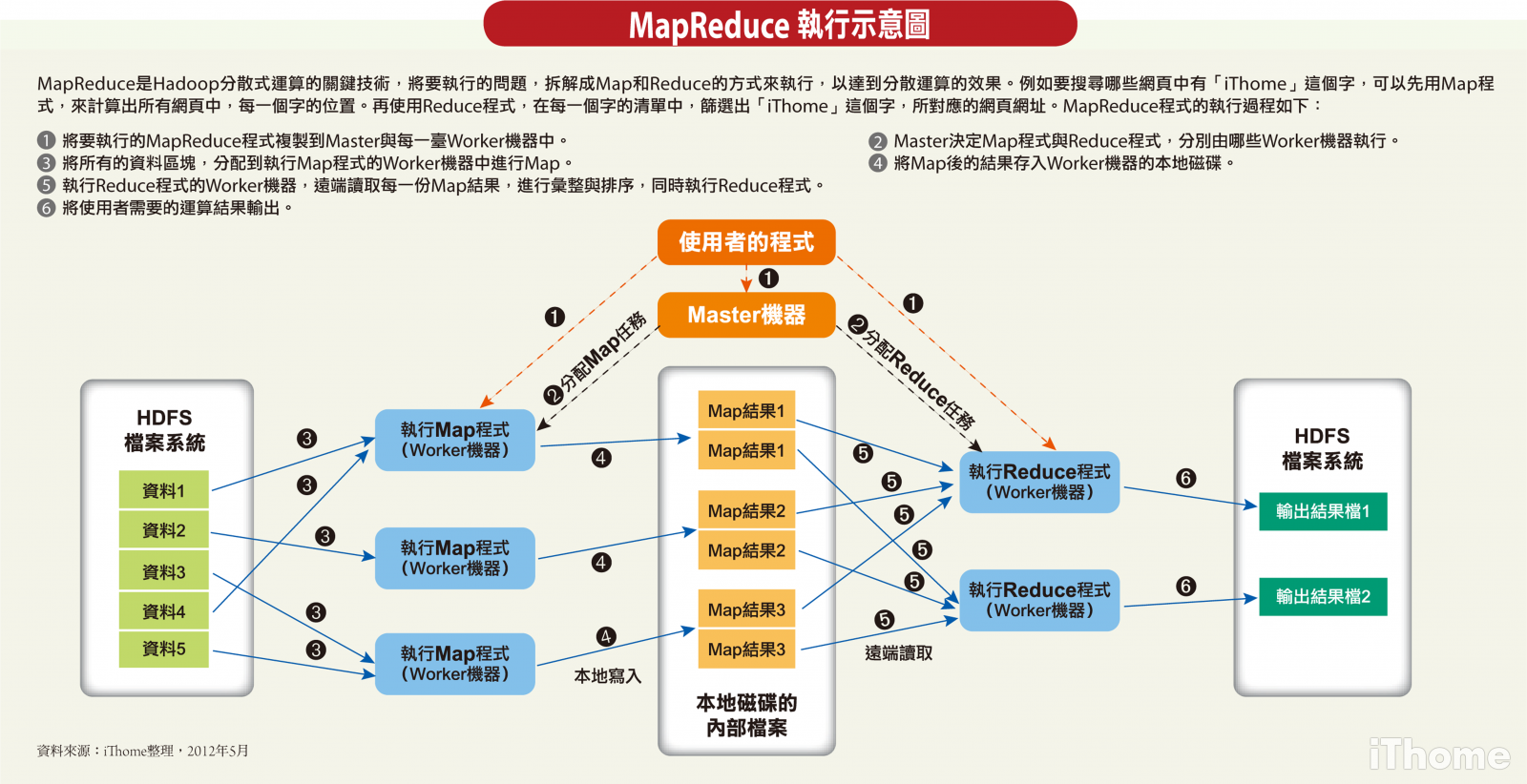 MapReduce执行图